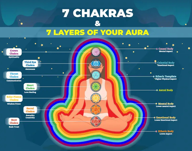 une aura corps chakras