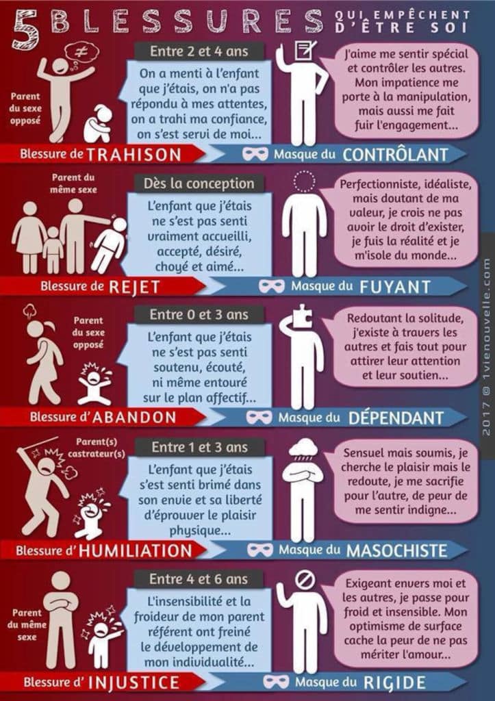 trouver sa place les 5 blessures qui empêchent d'être soi-même